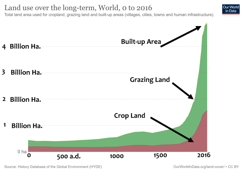 2. Changes In Global Land Use - Al's Environmental Blog